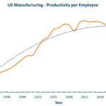 Why US Manufacturing Productivity is Declining – And How to Fix It